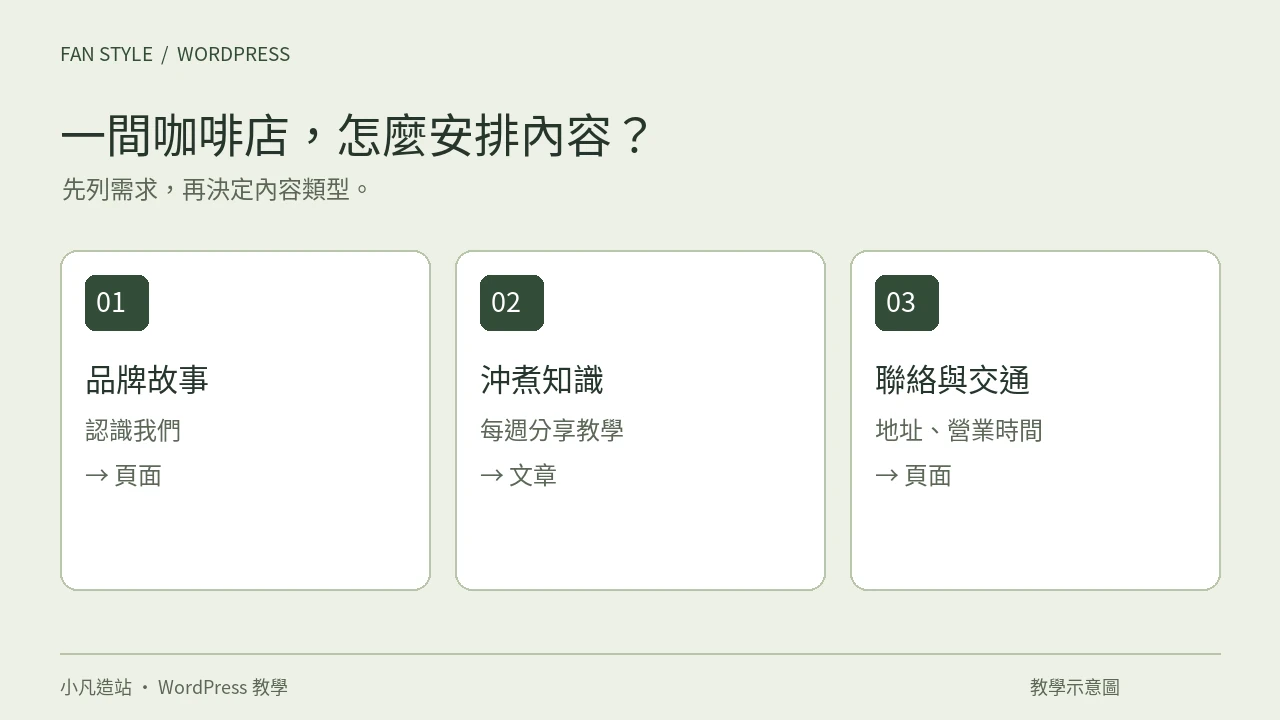 咖啡店品牌故事與聯絡交通使用頁面；定期更新的沖煮知識使用文章。