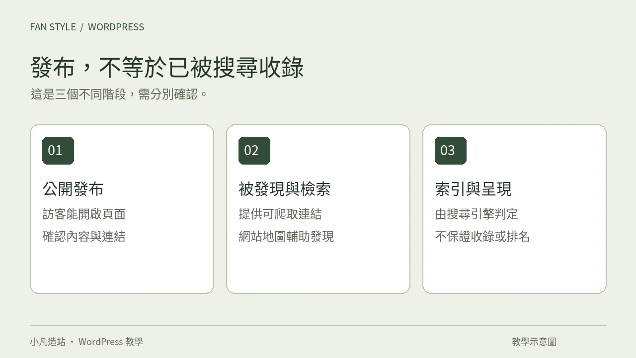 公開發布、被搜尋引擎發現及檢索、索引與呈現是不同階段,發布不保證收錄或排名。